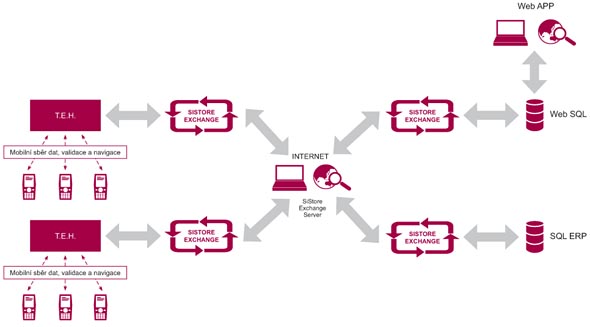 Schéma SiStore Exchange